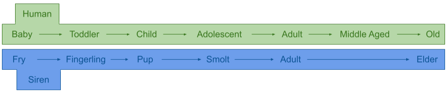 Two timelines aligned with each other. The top, in green, is humans, with the life stages of baby, toddler, child, adolescent, adult, middle aged, and old. The bottom, in blue, is sirens, with the life stages of fry, fingerling, pup, smolt, adult, and elder.